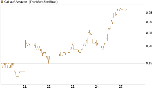 Call auf Amazon [BNP Paribas Emissions- und Handelsges.] Chart