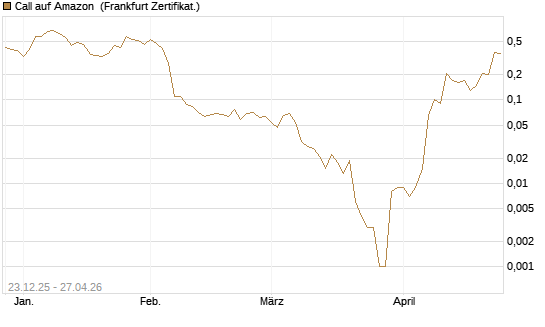 Call auf Amazon [BNP Paribas Emissions- und Handelsges.] Chart