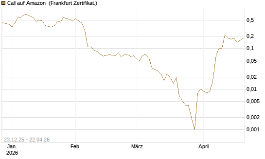 Call auf Amazon [BNP Paribas Emissions- und Handelsges.] Chart