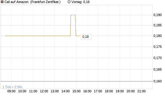 Call auf Amazon [BNP Paribas Emissions- und Handelsges.] Chart