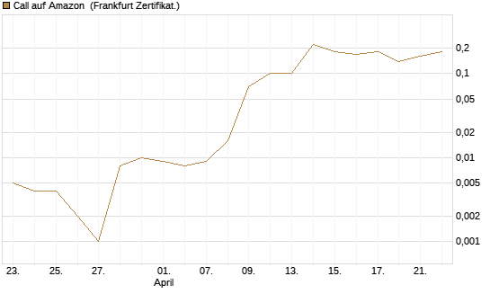 Call auf Amazon [BNP Paribas Emissions- und Handelsges.] Chart