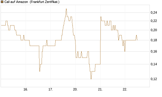 Call auf Amazon [BNP Paribas Emissions- und Handelsges.] Chart