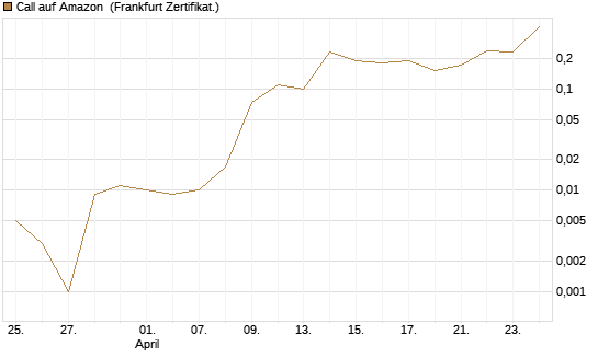 Call auf Amazon [BNP Paribas Emissions- und Handelsges.] Chart