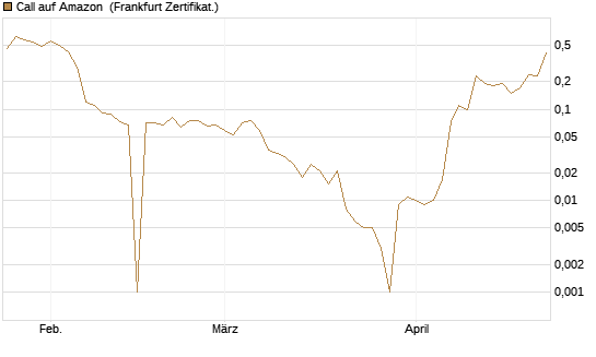 Call auf Amazon [BNP Paribas Emissions- und Handelsges.] Chart