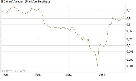 Call auf Amazon [BNP Paribas Emissions- und Handelsges.] Chart