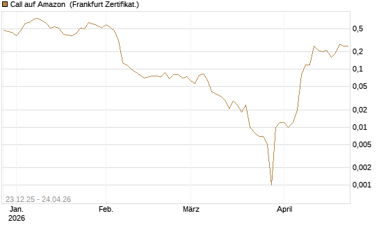 Call auf Amazon [BNP Paribas Emissions- und Handelsges.] Chart