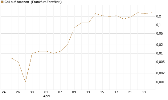 Call auf Amazon [BNP Paribas Emissions- und Handelsges.] Chart