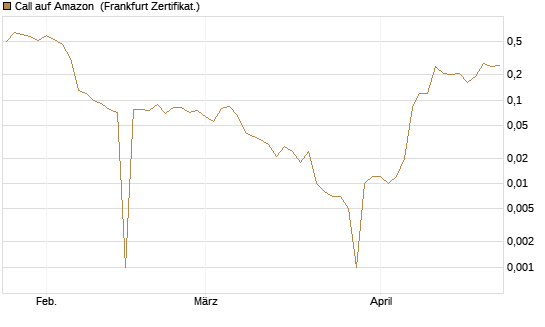 Call auf Amazon [BNP Paribas Emissions- und Handelsges.] Chart