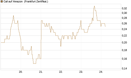 Call auf Amazon [BNP Paribas Emissions- und Handelsges.] Chart