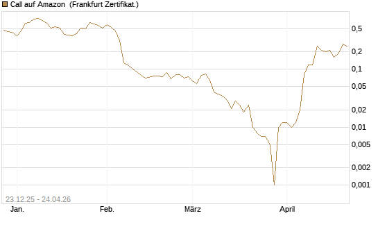 Call auf Amazon [BNP Paribas Emissions- und Handelsges.] Chart