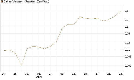 Call auf Amazon [BNP Paribas Emissions- und Handelsges.] Chart