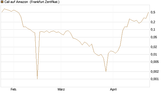 Call auf Amazon [BNP Paribas Emissions- und Handelsges.] Chart