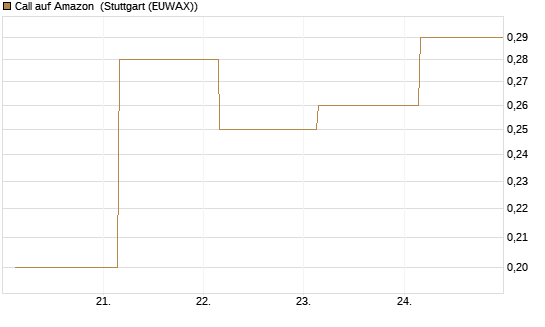 Call auf Amazon [BNP Paribas Emissions- und Handelsges.] Chart