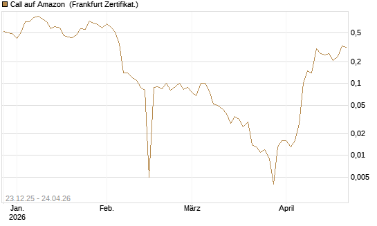 Call auf Amazon [BNP Paribas Emissions- und Handelsges.] Chart