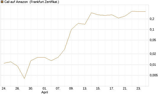 Call auf Amazon [BNP Paribas Emissions- und Handelsges.] Chart