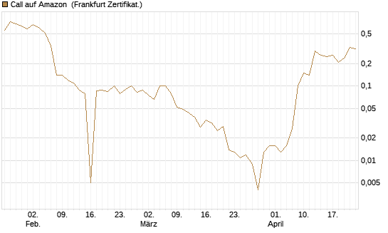 Call auf Amazon [BNP Paribas Emissions- und Handelsges.] Chart