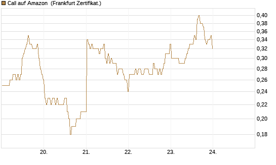 Call auf Amazon [BNP Paribas Emissions- und Handelsges.] Chart