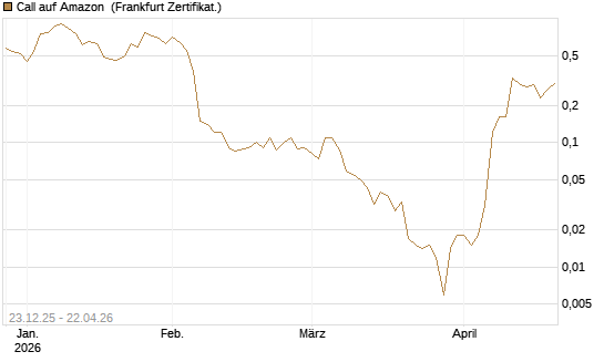 Call auf Amazon [BNP Paribas Emissions- und Handelsges.] Chart