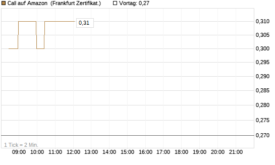 Call auf Amazon [BNP Paribas Emissions- und Handelsges.] Chart