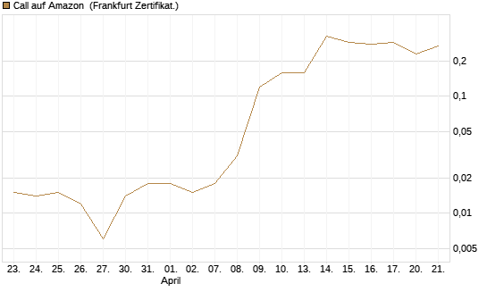 Call auf Amazon [BNP Paribas Emissions- und Handelsges.] Chart