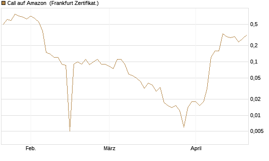 Call auf Amazon [BNP Paribas Emissions- und Handelsges.] Chart