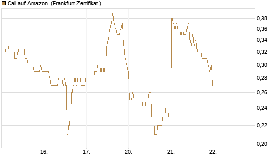 Call auf Amazon [BNP Paribas Emissions- und Handelsges.] Chart