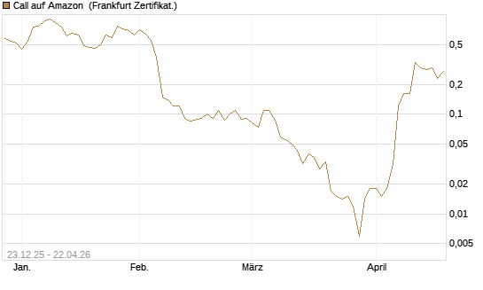 Call auf Amazon [BNP Paribas Emissions- und Handelsges.] Chart