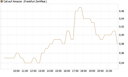 Call auf Amazon [BNP Paribas Emissions- und Handelsges.] Chart