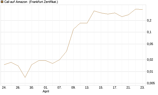 Call auf Amazon [BNP Paribas Emissions- und Handelsges.] Chart