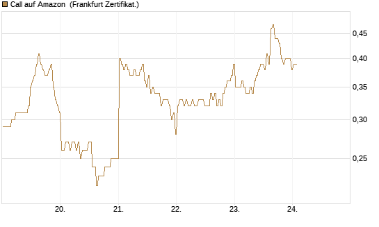 Call auf Amazon [BNP Paribas Emissions- und Handelsges.] Chart