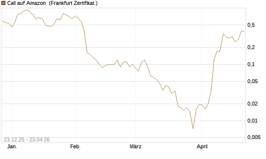 Call auf Amazon [BNP Paribas Emissions- und Handelsges.] Chart