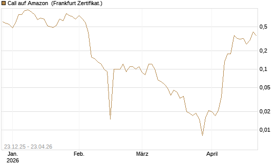 Call auf Amazon [BNP Paribas Emissions- und Handelsges.] Chart