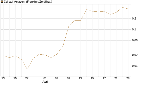 Call auf Amazon [BNP Paribas Emissions- und Handelsges.] Chart