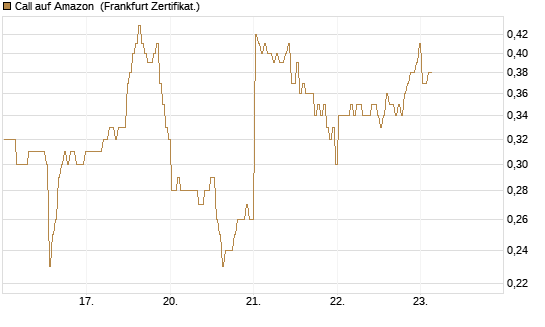 Call auf Amazon [BNP Paribas Emissions- und Handelsges.] Chart