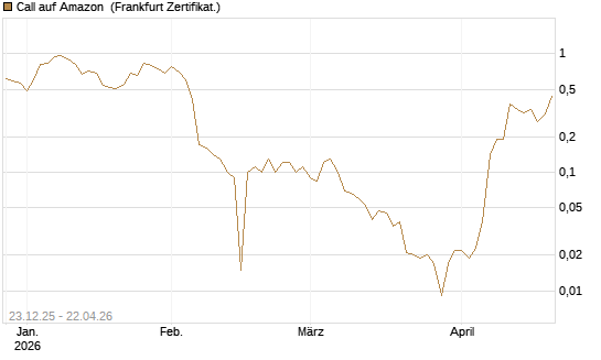 Call auf Amazon [BNP Paribas Emissions- und Handelsges.] Chart