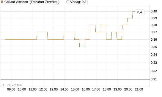 Call auf Amazon [BNP Paribas Emissions- und Handelsges.] Chart