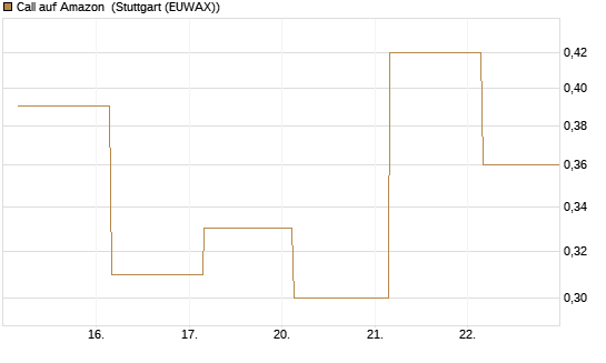 Call auf Amazon [BNP Paribas Emissions- und Handelsges.] Chart