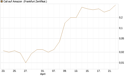 Call auf Amazon [BNP Paribas Emissions- und Handelsges.] Chart