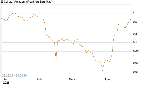 Call auf Amazon [BNP Paribas Emissions- und Handelsges.] Chart