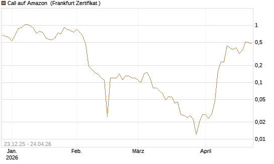 Call auf Amazon [BNP Paribas Emissions- und Handelsges.] Chart