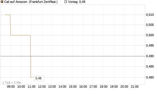 Call auf Amazon [BNP Paribas Emissions- und Handelsges.] Chart