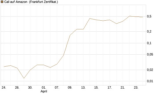 Call auf Amazon [BNP Paribas Emissions- und Handelsges.] Chart
