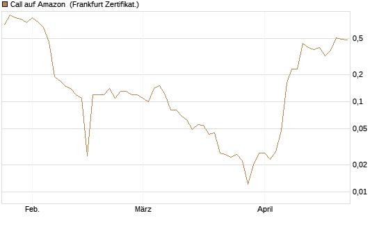 Call auf Amazon [BNP Paribas Emissions- und Handelsges.] Chart
