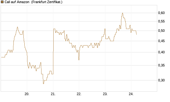 Call auf Amazon [BNP Paribas Emissions- und Handelsges.] Chart