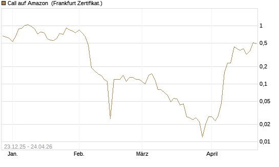 Call auf Amazon [BNP Paribas Emissions- und Handelsges.] Chart