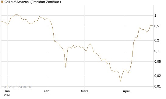 Call auf Amazon [BNP Paribas Emissions- und Handelsges.] Chart