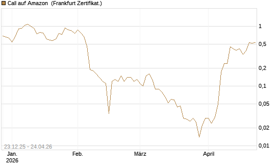 Call auf Amazon [BNP Paribas Emissions- und Handelsges.] Chart