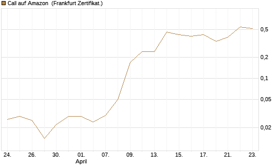 Call auf Amazon [BNP Paribas Emissions- und Handelsges.] Chart