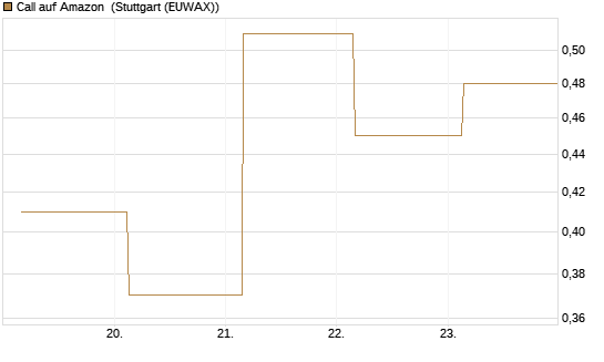 Call auf Amazon [BNP Paribas Emissions- und Handelsges.] Chart