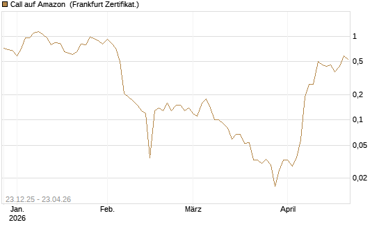 Call auf Amazon [BNP Paribas Emissions- und Handelsges.] Chart